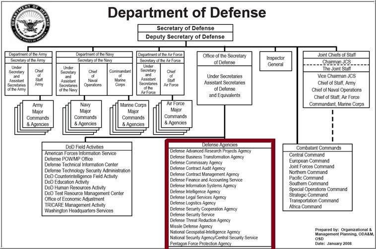 Under Of Defense For Policy Organization Chart